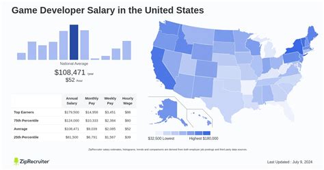 Salary: Game Developer in United States 2025 .